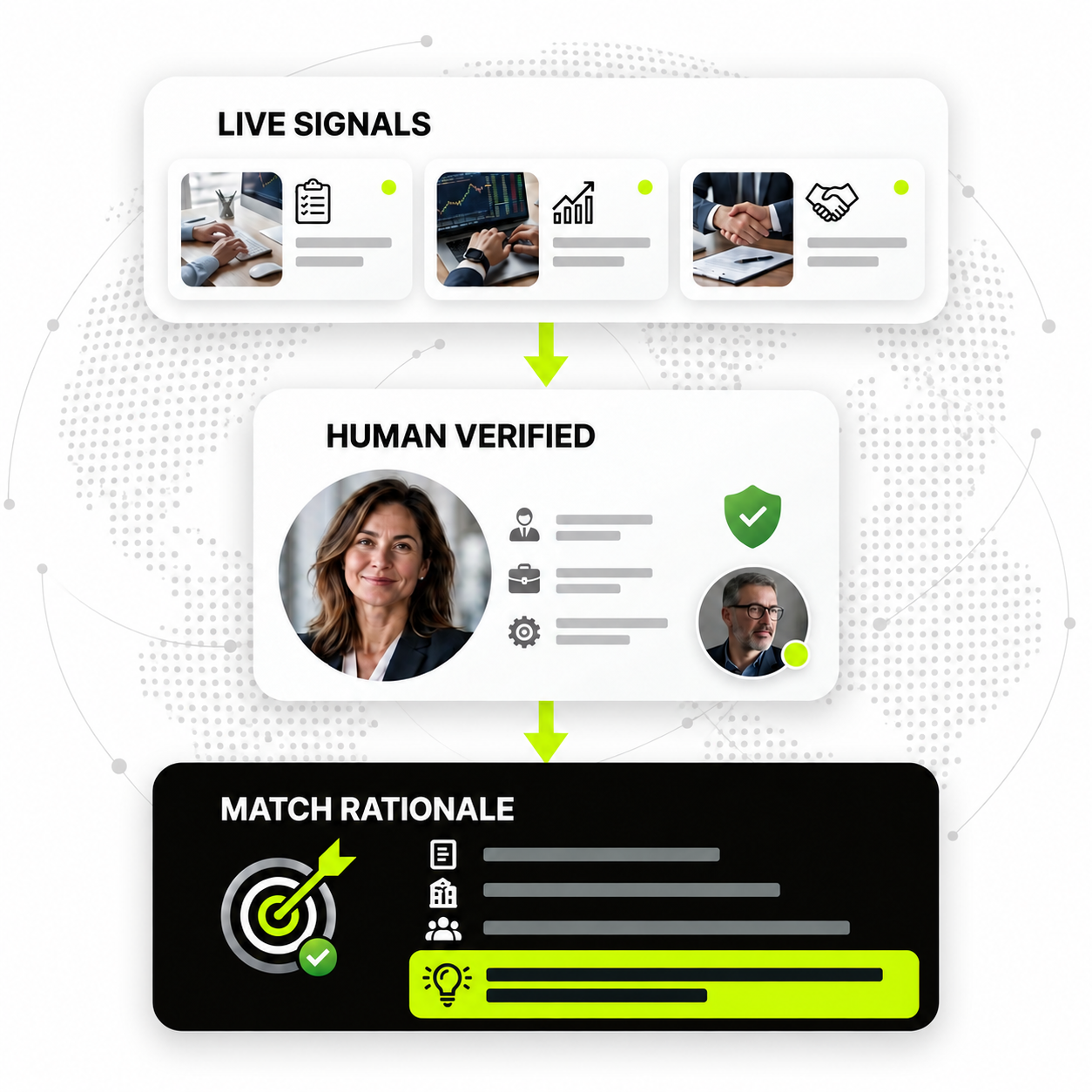Precision Pipeline Intelligence workflow: live signals are human verified and developed into a clear match rationale